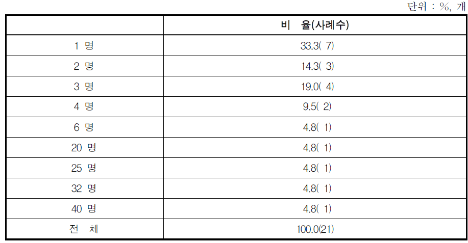 육아휴직 사용 비정규직 여성 근로자 수