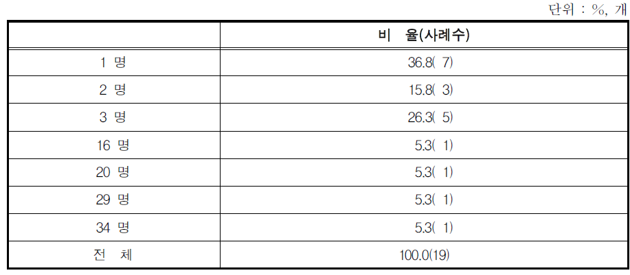 육아휴직 사용 비정규직 여성 근로자 중 지난해 출산 여성 수