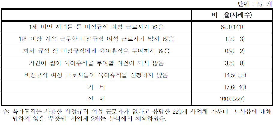 육아휴직 사용 비정규직 여성 근로자가 없었던 주된 이유