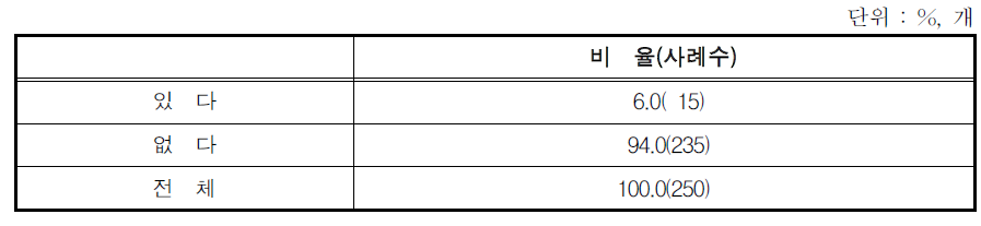 육아휴직을 마치고 복귀한 비정규직 여성 근로자의 유무