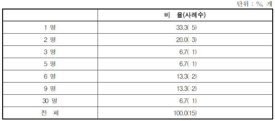 육아휴직을 마치고 복귀한 비정규직 여성 근로자 수