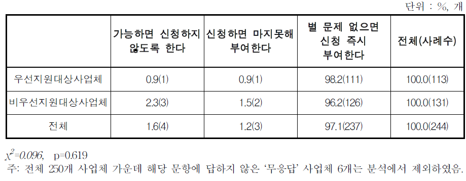 비정규직 여성 근로자의 산전후휴가 사용에 대한 대응 방식