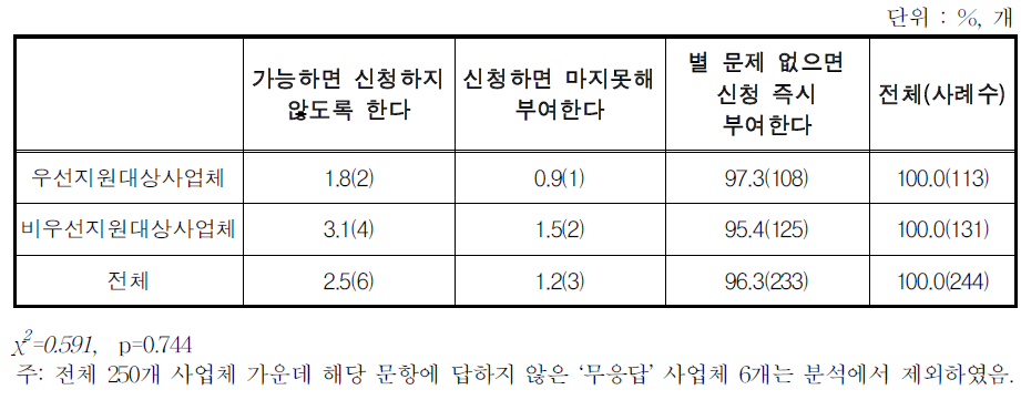 비정규직 여성 근로자의 육아휴직 사용에 대한 대응 방식