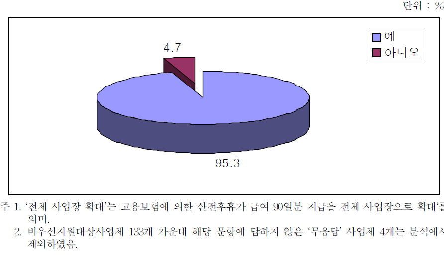 ‘전체 사업장 확대’에 따른 산전후휴가 적극 권장 여부:비우선지원대상 사업체