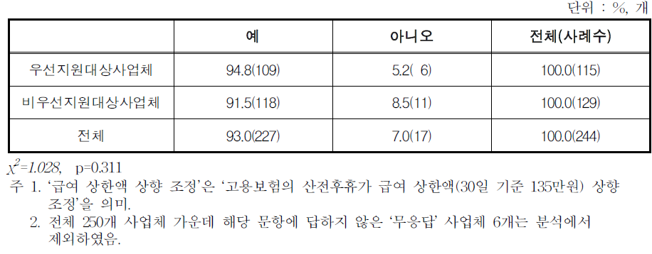 ‘급여 상한액 상향 조정’에 따른 사업체의 산전후휴가 적극 권장 여부