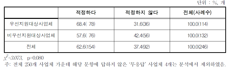 현재 고용보험 산전후휴가 급여 상한액의 적정 여부