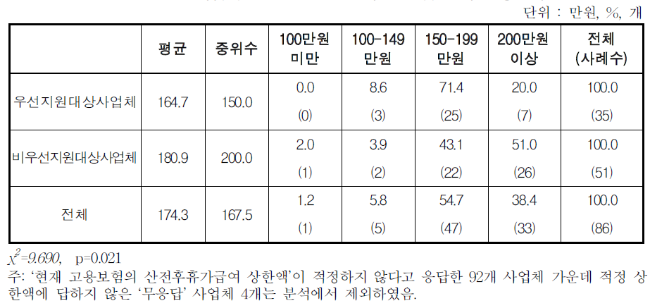 사업체가 생각하는 산전후휴가 급여 적정 상한액