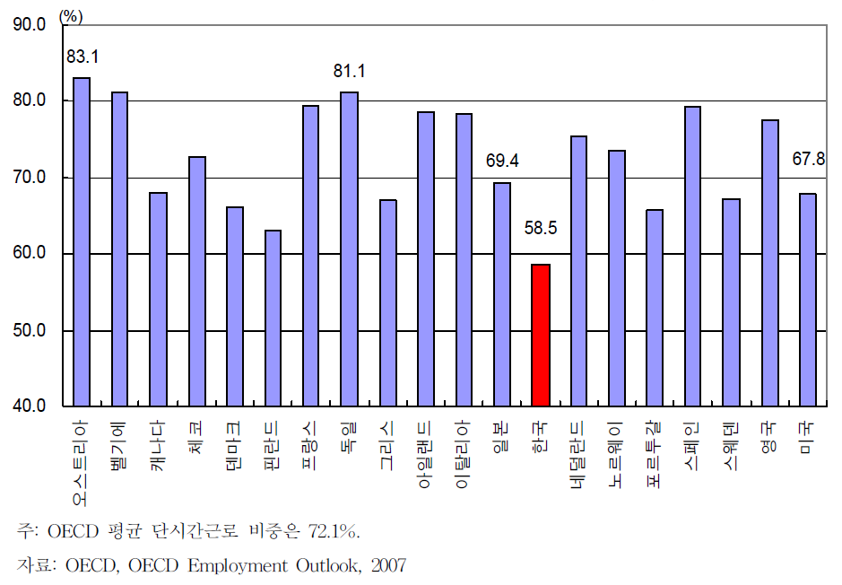 OECD주요국의 단시간 근로자중 여성 비중(2006년)