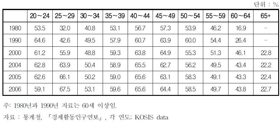 여성의 연령별 경제활동참가율