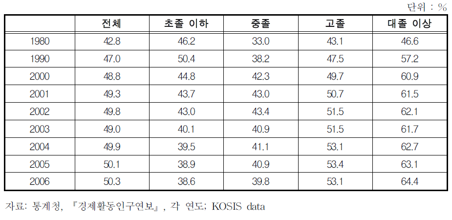 교육 정도별 경제활동참가율