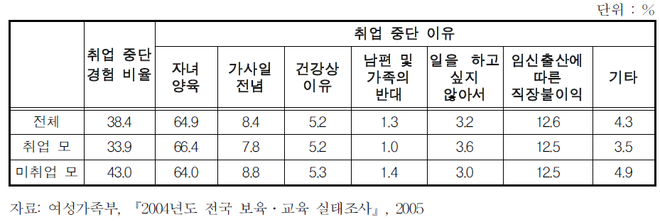 자녀가 있는 여성의 취업 중단 여부 및 중단 이유