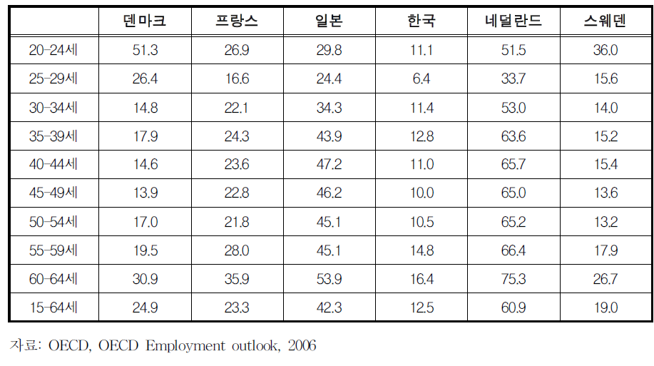 여성고용중 단시간근로의 비중(2005년)