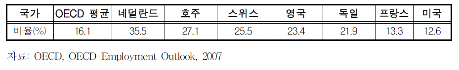 단시간 근로자 비율(2006년)