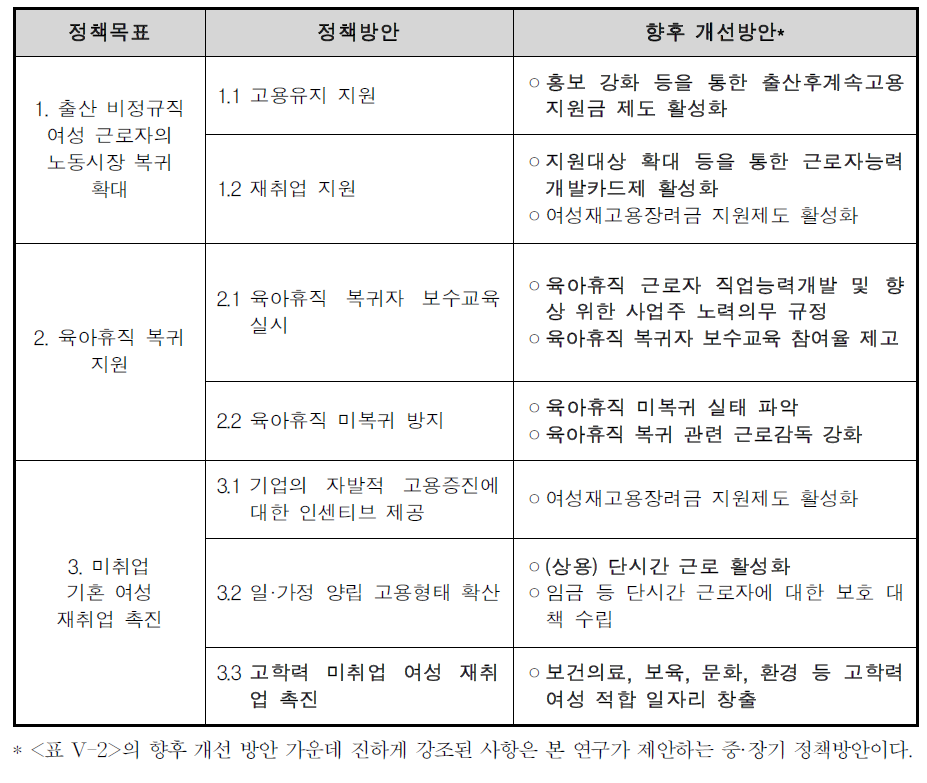 출산·육아기 노동시장 이탈 여성의 복귀 지원을 위한 중・장기 정책방안