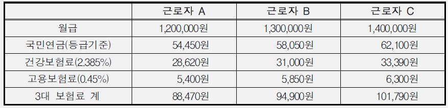 A연구소 (기간제)근로자의 사회보험료 납부 사례 (2007년)