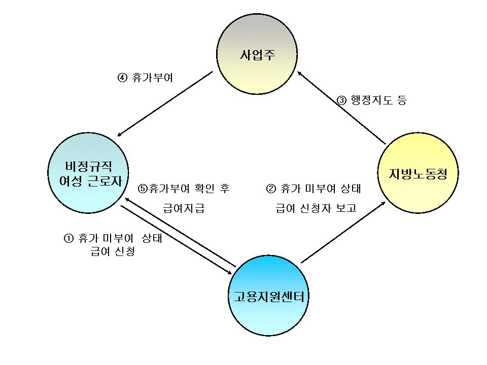 산전후휴가 급여 신청 후 휴가 부여 방안