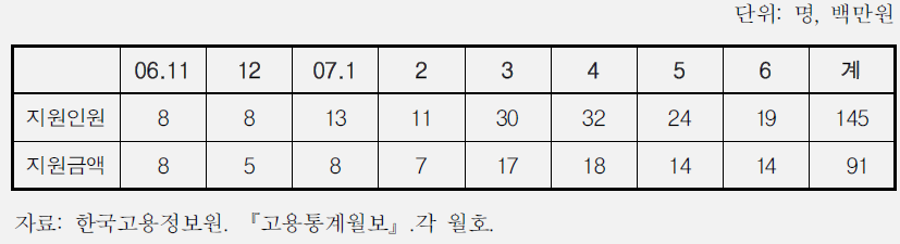 출산후계속고용지원 현황