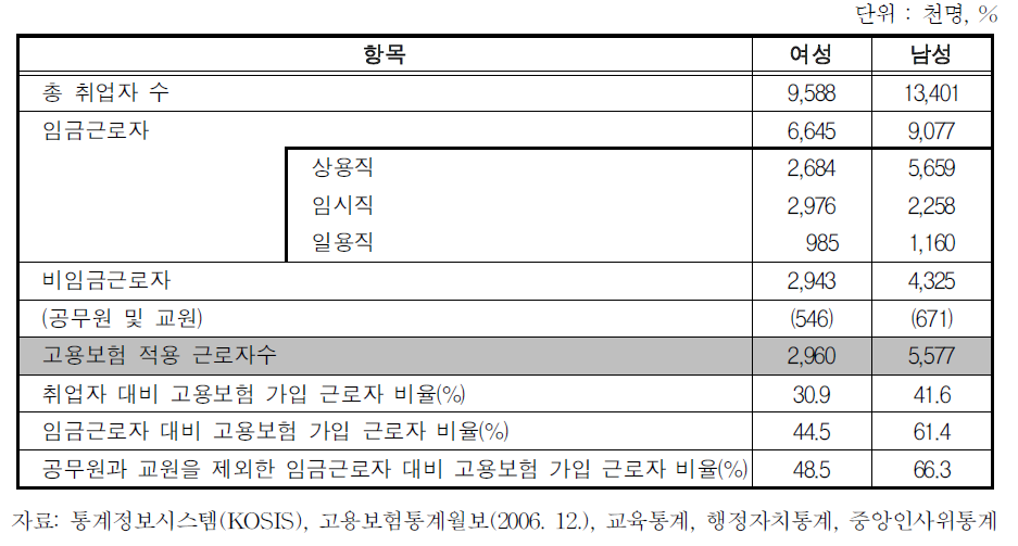 취업자수 및 고용보험 가입 근로자 수 현황(2006.12기준)