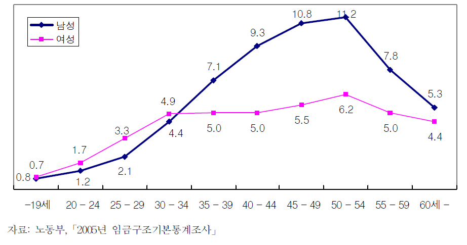 남성 및 여성 근로자의 연령별 근속연수