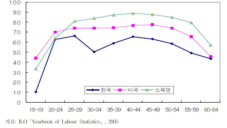 우리나라와 미국,스웨덴 여성의 연령별 경제활동참가율 비교(2005년)