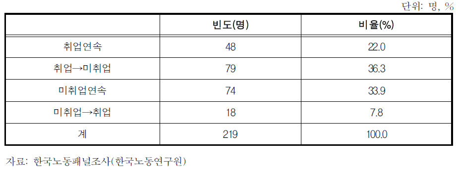 첫째 아이 출산 전·후의 취업변화