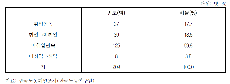 둘째 아이 출산 전·후의 취업변화