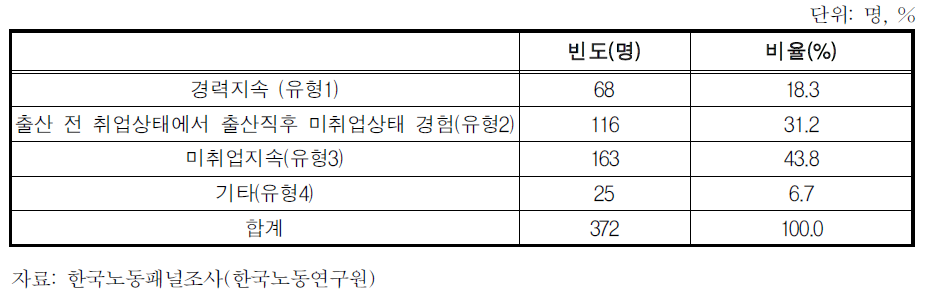 취업변화 유형분포