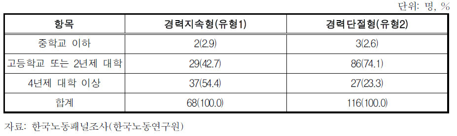 출산 전 학력 분포