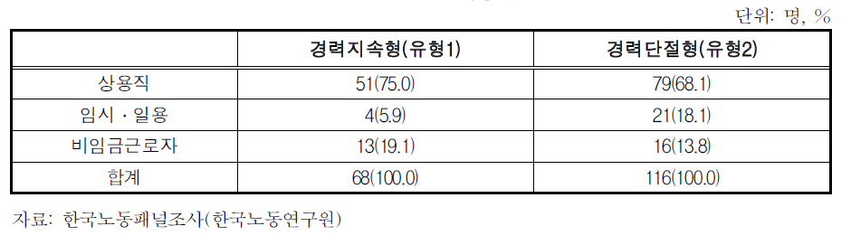 출산 전 종사상지위 분포