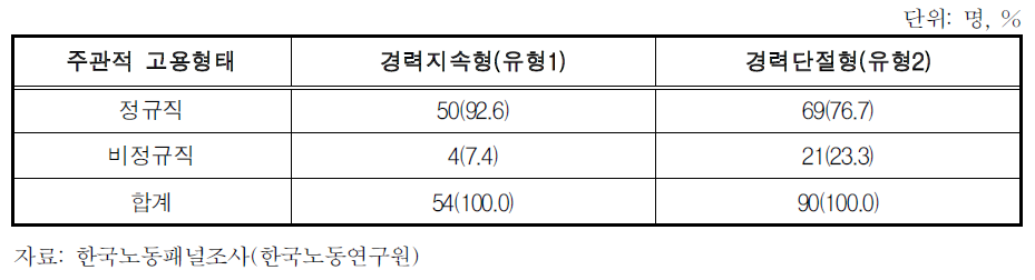 출산 전 주관적 고용형태 분포