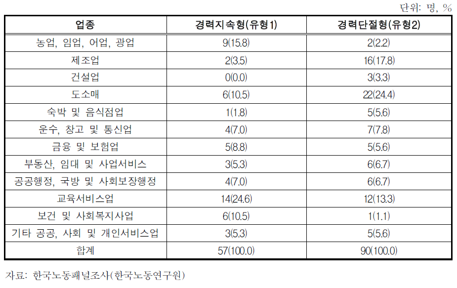 출산 전 업종분포