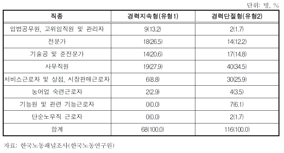 출산 전 직종분포