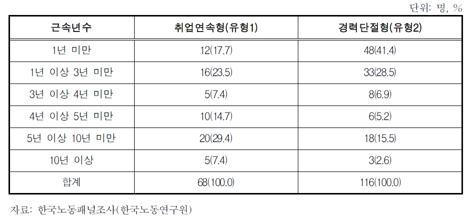 출산 전 근속년수 분포