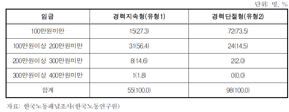 출산 전 임금근로자의 월평균 임금 분포