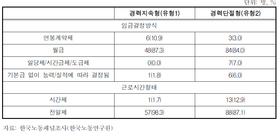 출산 전 임금근로자의 임금결정방식/근로시간 형태