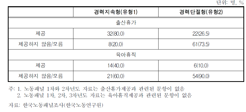 출산 전 임금근로자의 출산휴가/육아휴직 제공여부