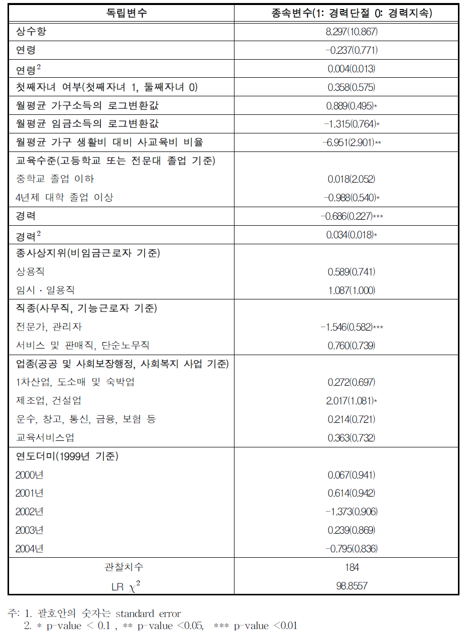 출산으로 인한 여성의 경력단절 결정요인