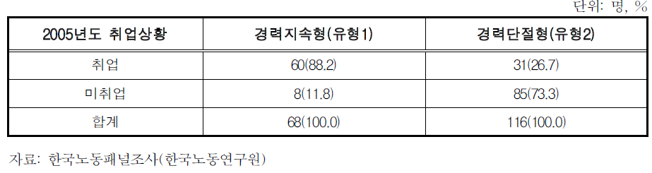 경력유형별 최근년도(2005년)취업사항