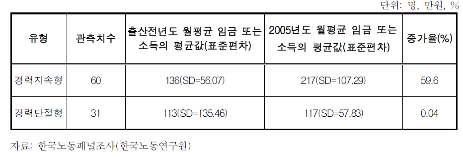 경력유형별 임금변화