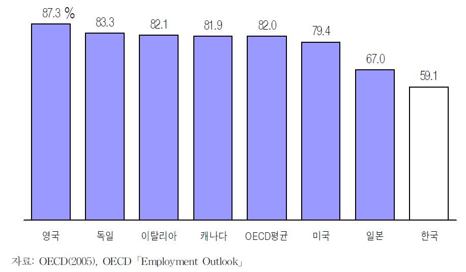 OECD국가별 대졸 이상 여성의 경제활동참가율(2004년)