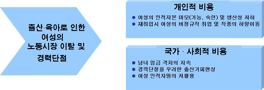 여성 경력단절의 개인적·국가적 비용