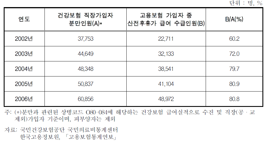 분만급여 및 산전후휴가급여 추이