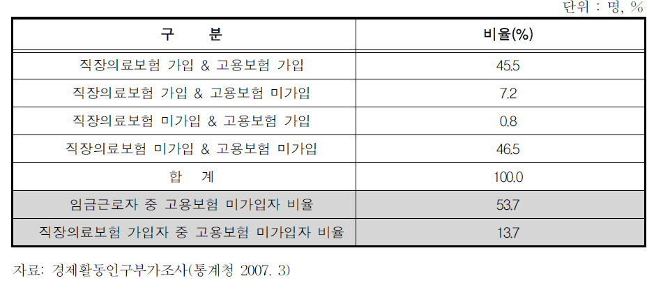 여성임금근로자의 직장의료보험,고용보험 가입실태