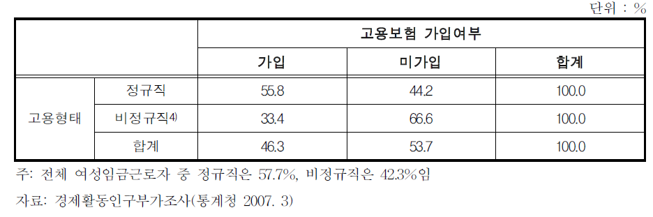 여성임금근로자의 고용형태별 고용보험 가입실태