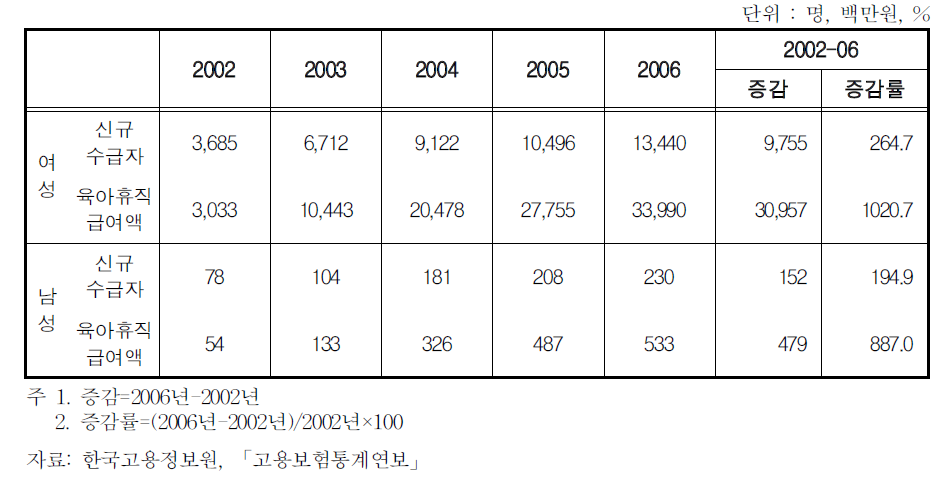 육아휴직 급여 실시현황