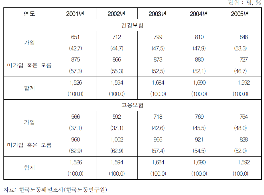 여성 임금근로자 중 건강보험 및 고용보험 가입율 추이