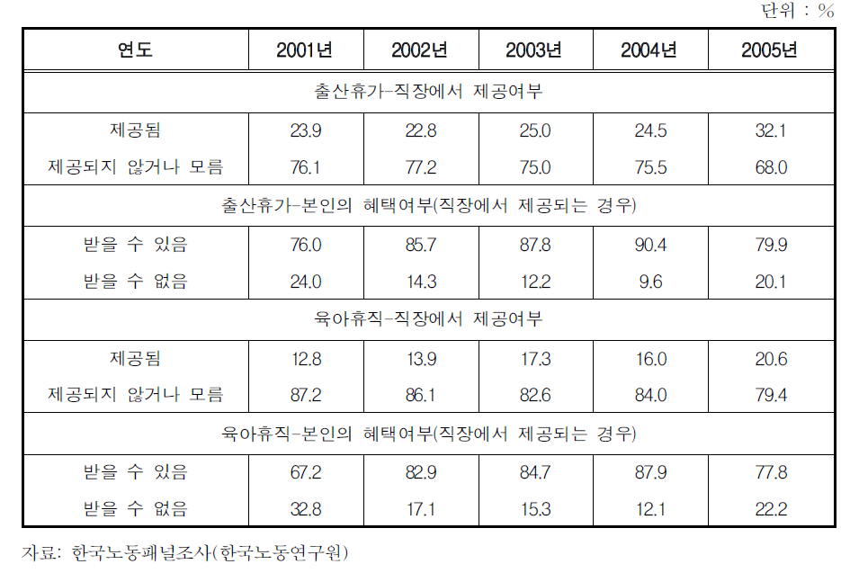 여성 임금근로자 중 출산휴가 및 육아휴직 수혜 추이