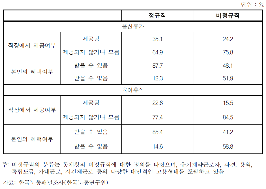 여성 임금근로자의 고용형태에 따른 출산휴가 및 육아휴직의 수혜분포