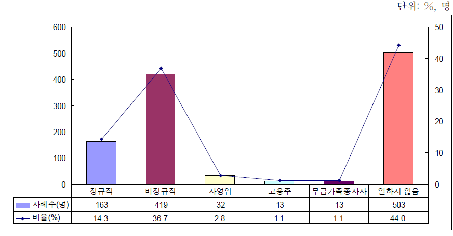 전체 응답자(1,143명)의 최근 출산 당시 취업 형태별 분포