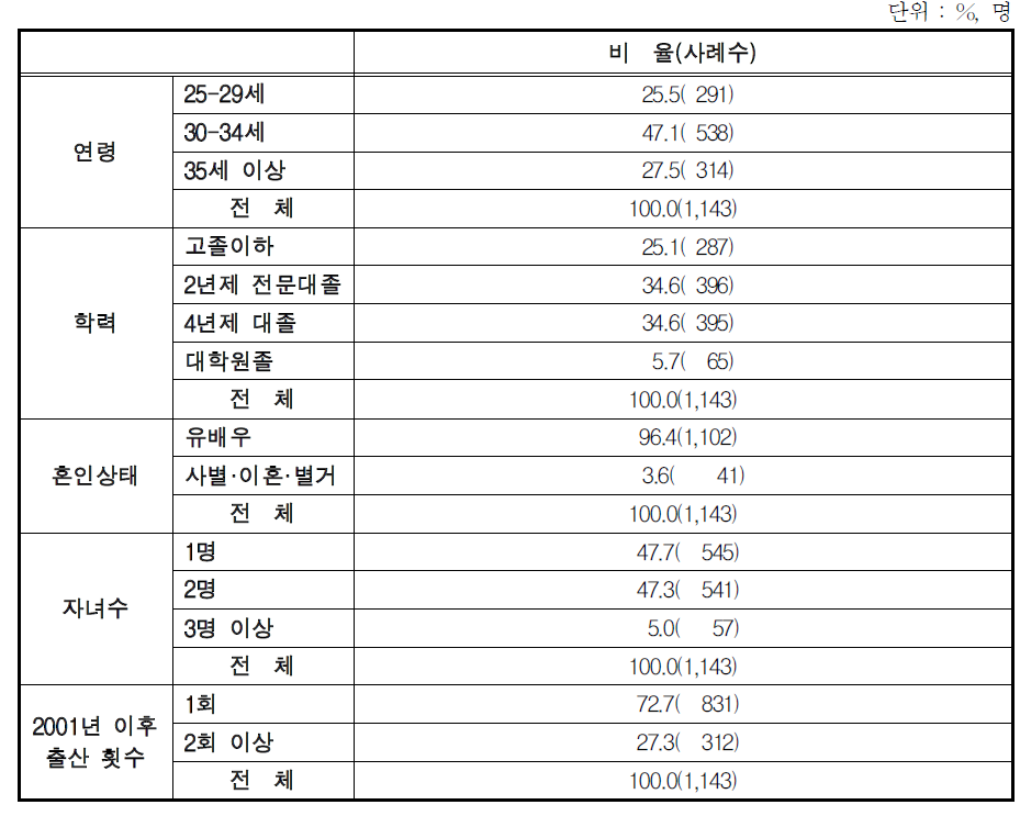 응답자의 개인적 특성